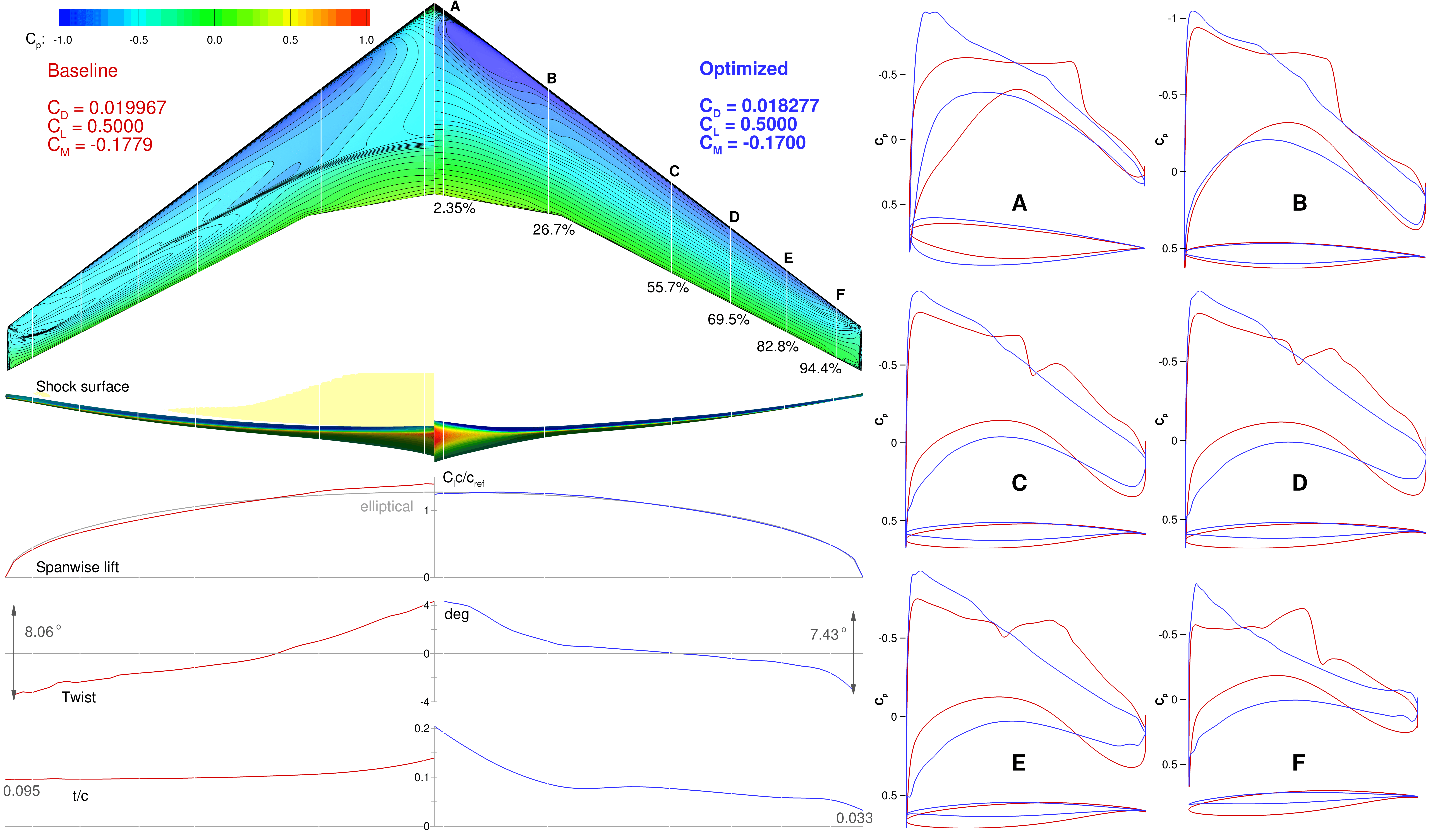 Aerodynamic Design Optimization Discussion Group (ADODG) · MDO Lab